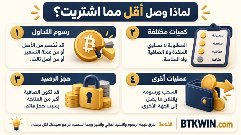 إنفوجرافيك: الكمية الصافية بعد الرسوم: لماذا وصل أقل مما اشتريت؟