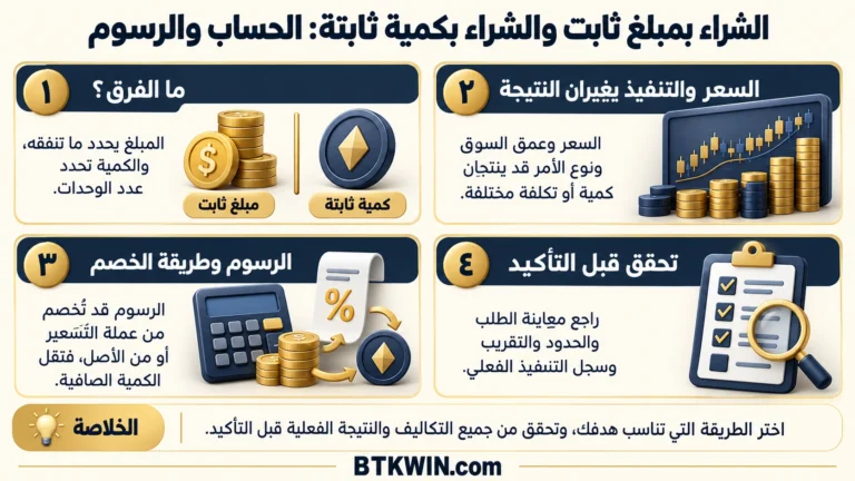 إنفوجرافيك: الشراء بمبلغ ثابت والشراء بكمية ثابتة: الحساب والرسوم