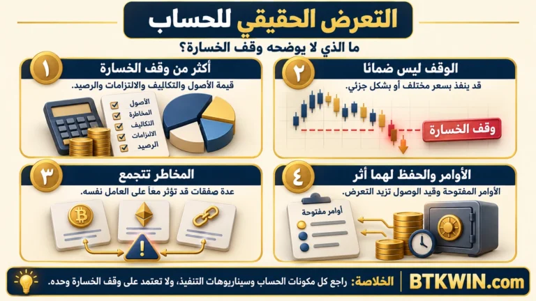 إنفوجرافيك: التعرض الحقيقي للحساب: ما الذي لا يوضحه وقف الخسارة؟