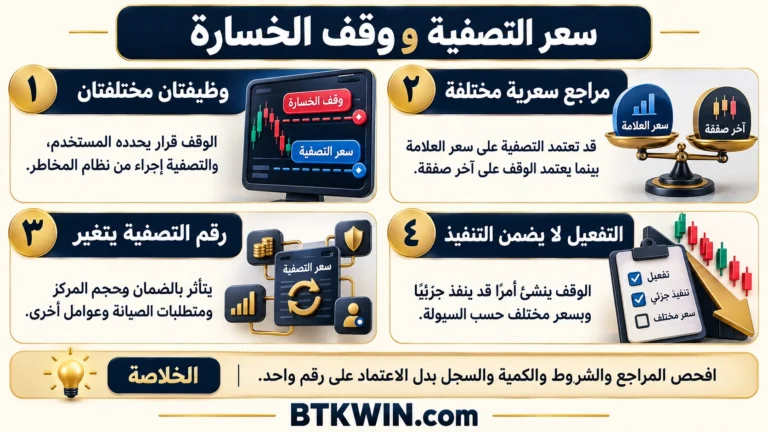 إنفوجرافيك: سعر التصفية ووقف الخسارة: 5 فروق ومثال اختلاف المرجع