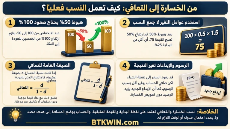 إنفوجرافيك: حساب التعافي بعد الخسارة: لماذا يحتاج هبوط 50% إلى صعود 100%؟