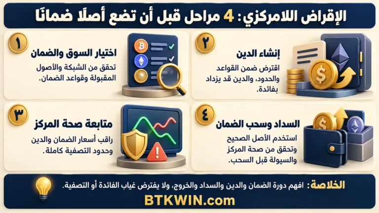 إنفوجرافيك: الإقراض اللامركزي: 4 مراحل قبل أن تضع أصلًا ضمانًا