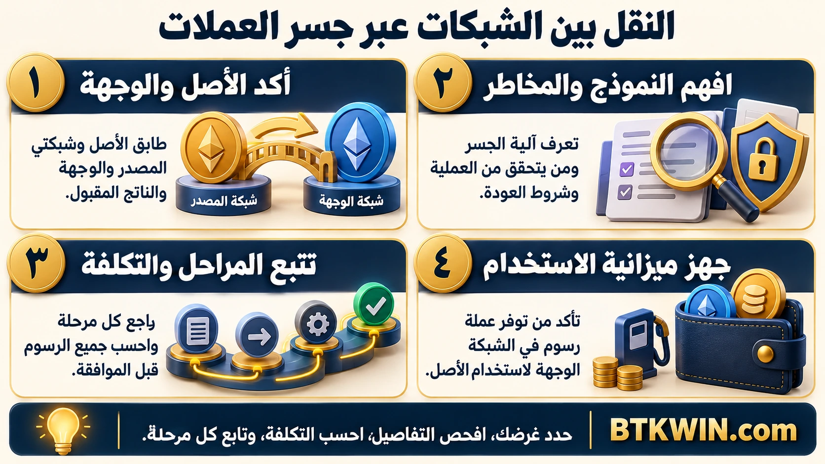 إنفوجرافيك: النقل بين الشبكات عبر جسر العملات: فحص الأصل والرسوم والمراحل